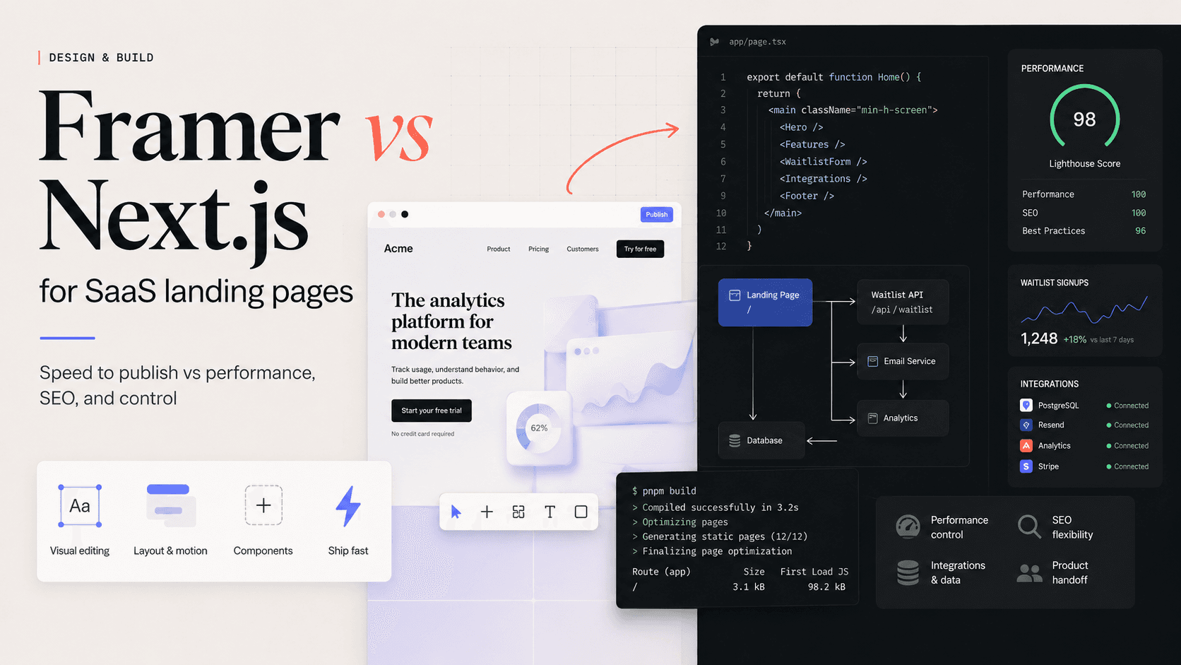 Framer vs Next.js for SaaS landing pages, comparing visual design speed with performance, SEO, integrations, and development control.